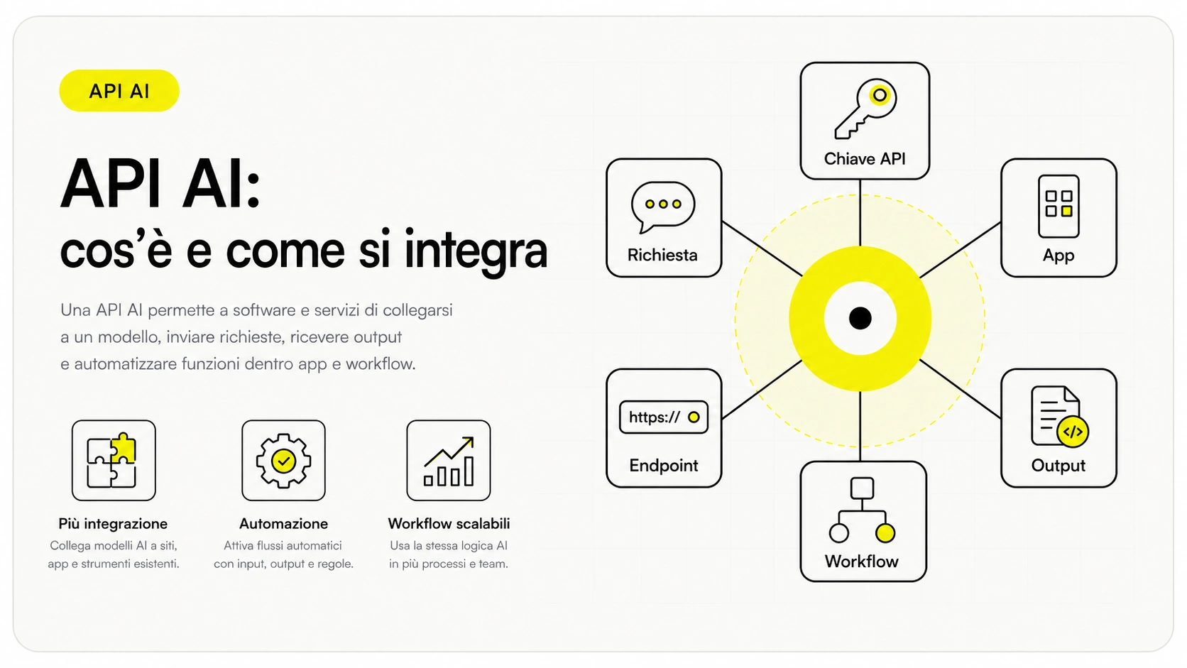 Differenza tra usare l'AI in chat e integrarla via API in un software aziendale