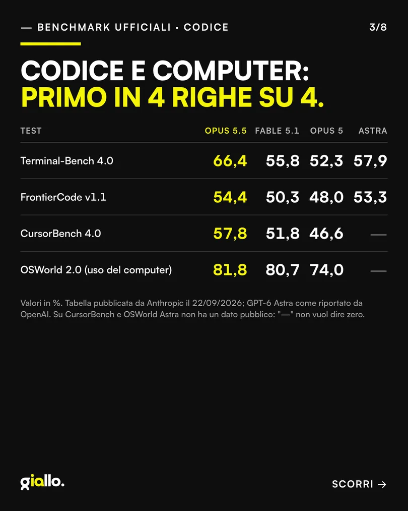 Card 3: benchmark ufficiali di codice, Opus 5.5 primo in 4 righe su 4