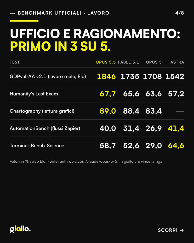 Card 4: benchmark di lavoro d'ufficio e ragionamento, primo in 3 su 5