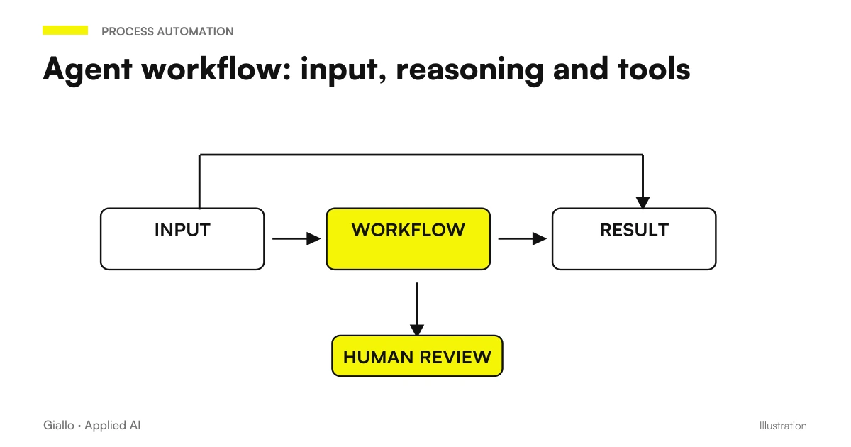 Anatomy of an AI Agent: Language Model, Memory, Instruments, and Orchestration Linked in the Work Cycle