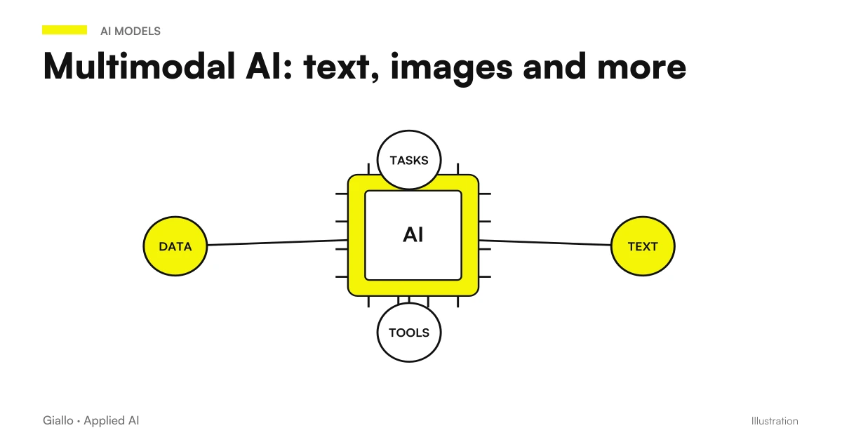 Pattern of a multimodal model: separate encoders for text, image, and audio converge in a common space that produces a response