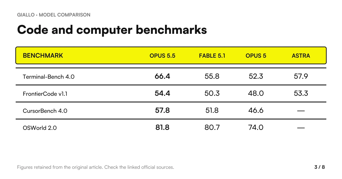 Card 3: Official code benchmarks, Opus 5.5 first in 4 out of 4 lines