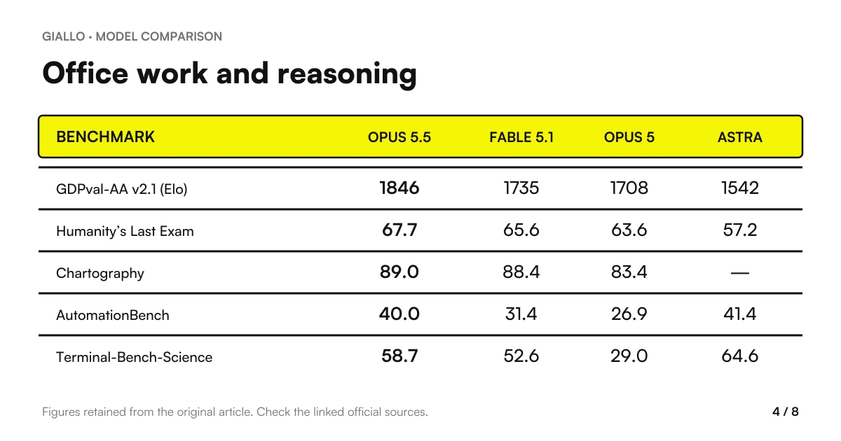 Card 4: Office work benchmarks and reasoning, first in 3 out of 5
