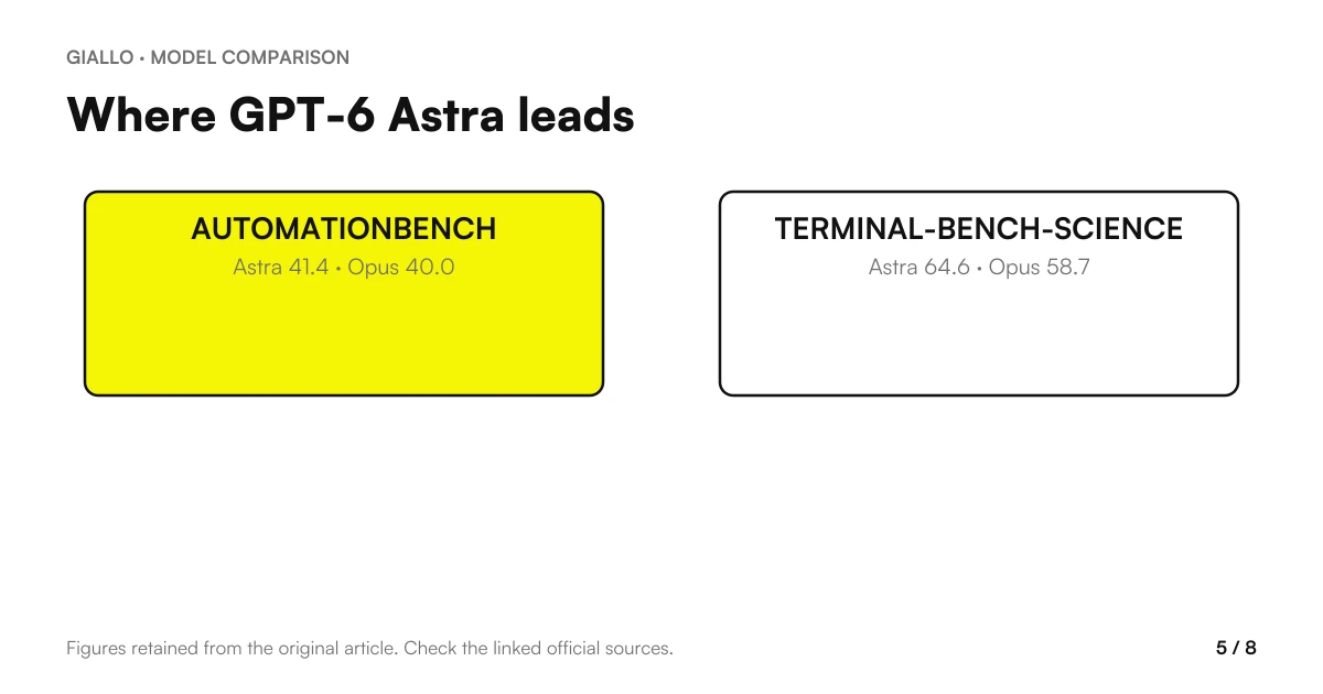 Card 5: GPT-6 Astra stays ahead on two tests