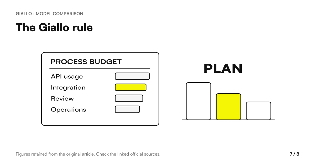 Card 7: yellow rule, choose from cost per task finished