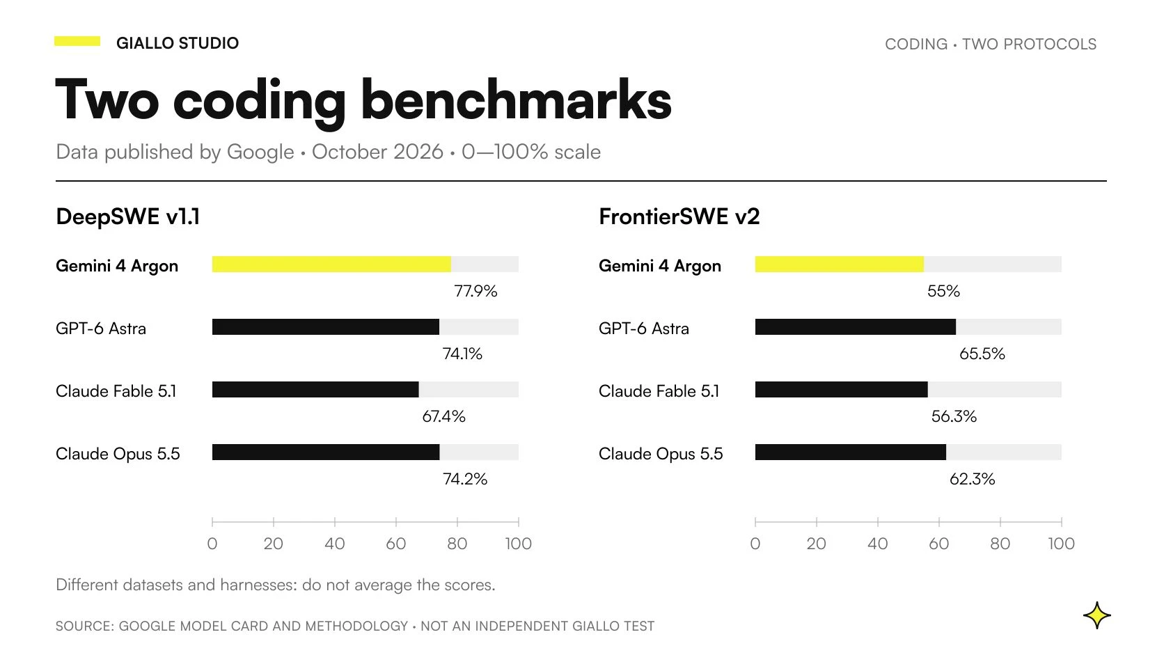 Separate software benchmarks on a zero-to-one-hundred scale: Argon leads on DeepSWE 1.1, Astra leads on FrontierSWE v2