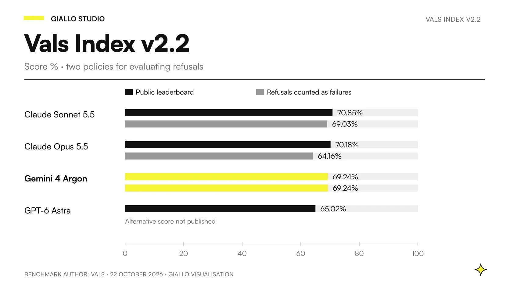 Vals Index v2.2 dated 22 October 2026: comparison on a zero-to-one-hundred scale between headline scores and scores counting refusals as failures