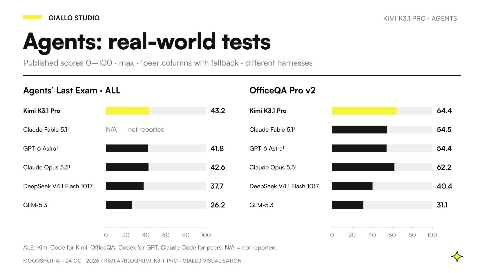Agents’ Last Exam ALL and OfficeQA Pro v2: Kimi scores 43.2 and 64.4; Fable's Agents’ Last Exam result is missing, not zero