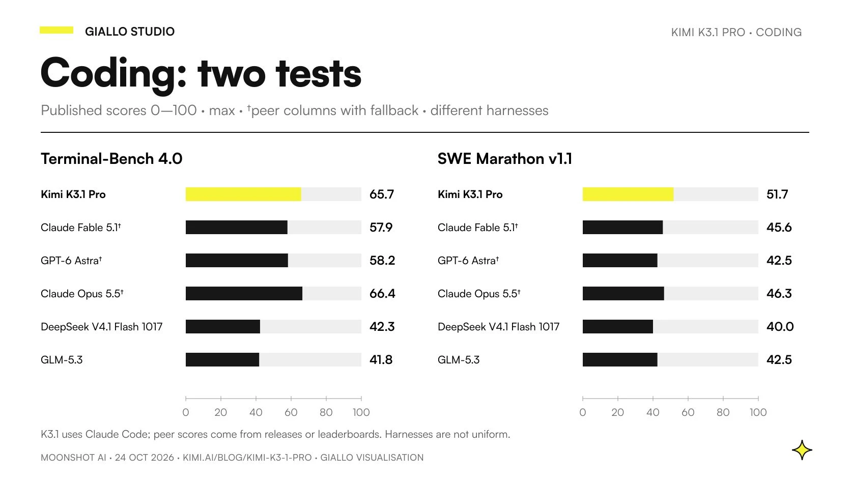 Published scores for Kimi K3.1 Pro and other systems compared in two separate panels: Terminal-Bench 4.0 and SWE Marathon v1.1
