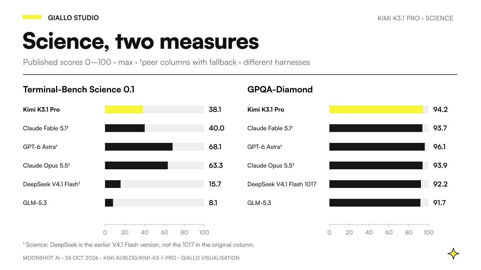 Terminal-Bench Science 0.1 and GPQA-Diamond for six models: Kimi scores 38.1 and 94.2, Astra 68.1 and 96.1; DeepSeek's Science result uses the previous version