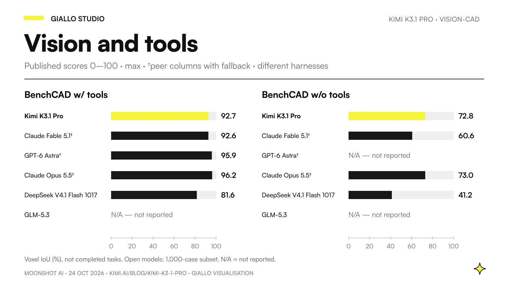 BenchCAD measures Voxel IoU: Kimi scores 92.7 with tools and 72.8 without; results for Astra without tools and GLM are unpublished