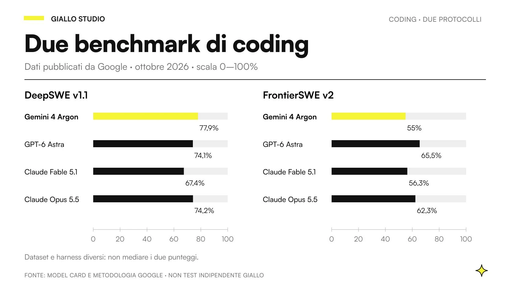 Benchmark software separati su scala da zero a cento: Argon davanti su DeepSWE 1.1, Astra davanti su FrontierSWE v2