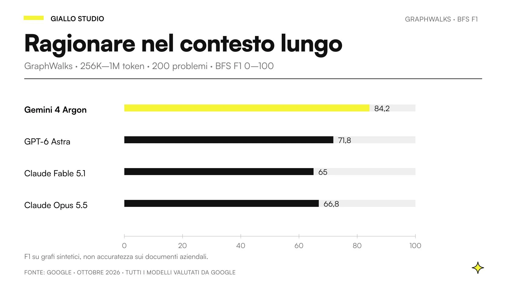 GraphWalks su contesti fra 256K e 1M token: punteggi BFS F1 dei quattro modelli valutati da Google