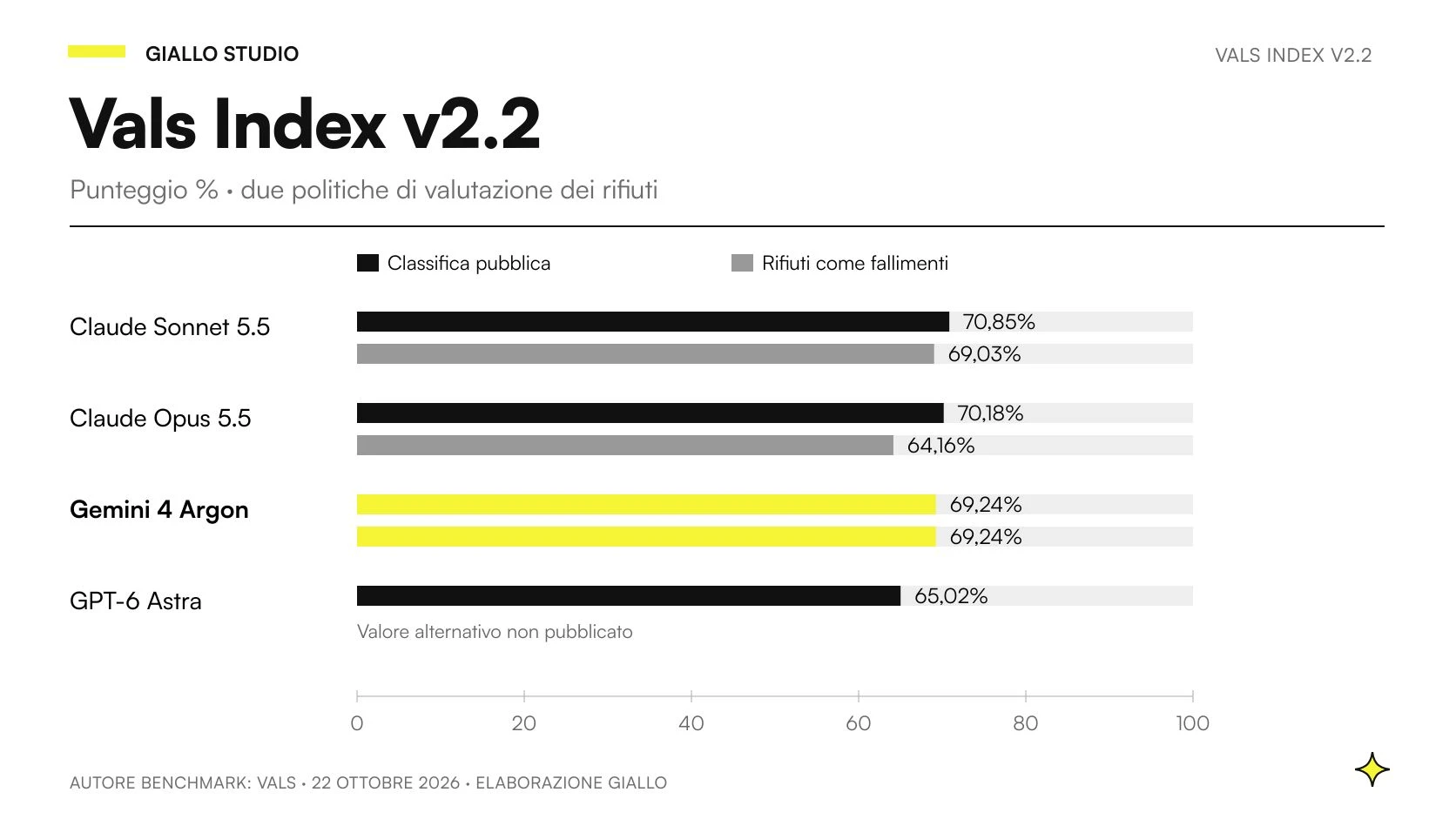 Vals Index v2.2 del 22 ottobre 2026: confronto su scala da zero a cento tra punteggi principali e punteggi con rifiuti conteggiati come fallimenti