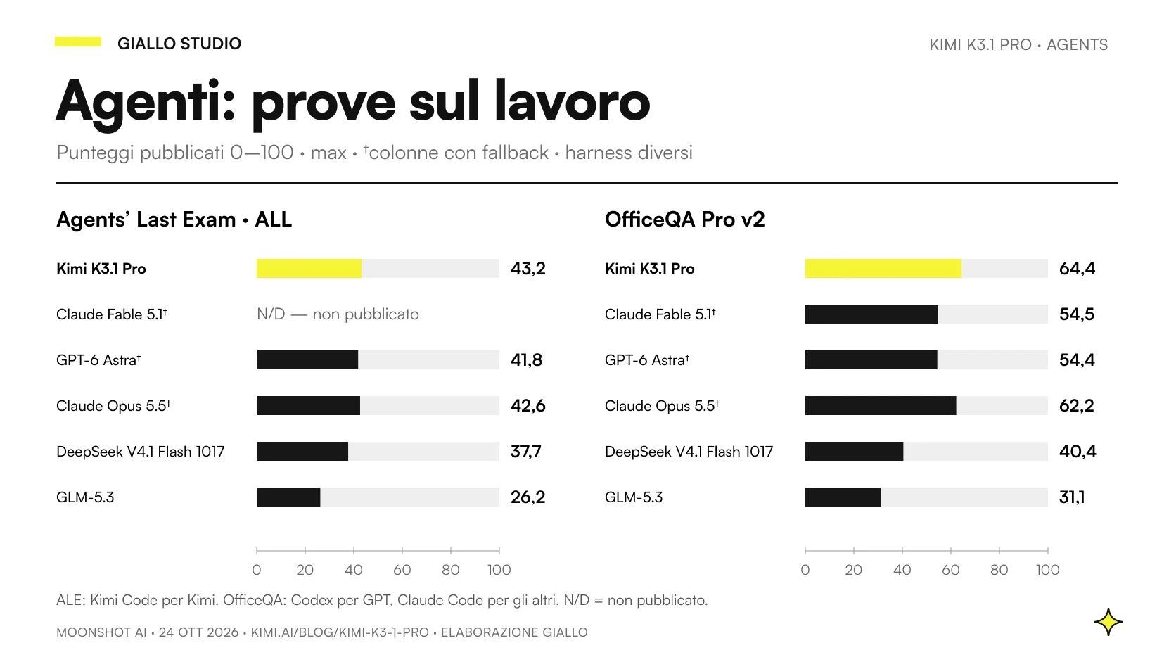 Confronto di Kimi K3.1 Pro con Claude, GPT, DeepSeek e GLM su Agents' Last Exam ALL e OfficeQA Pro v2