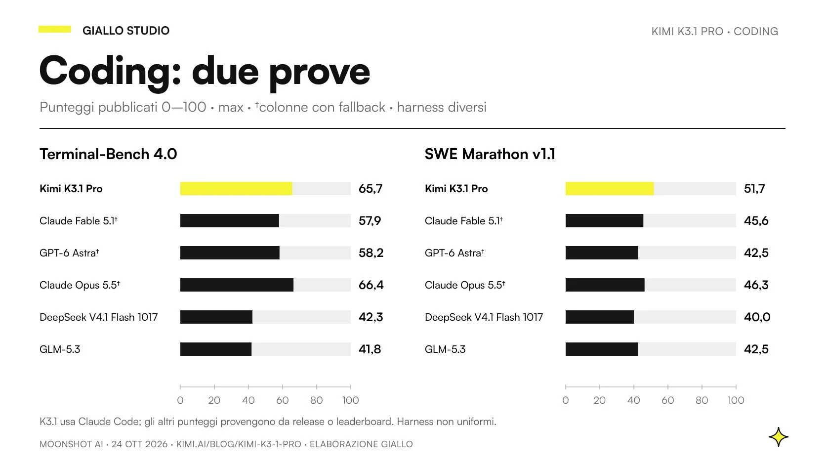 Confronto dei punteggi pubblicati per Kimi K3.1 Pro e altri sistemi in due pannelli distinti: Terminal-Bench 4.0 e SWE Marathon v1.1