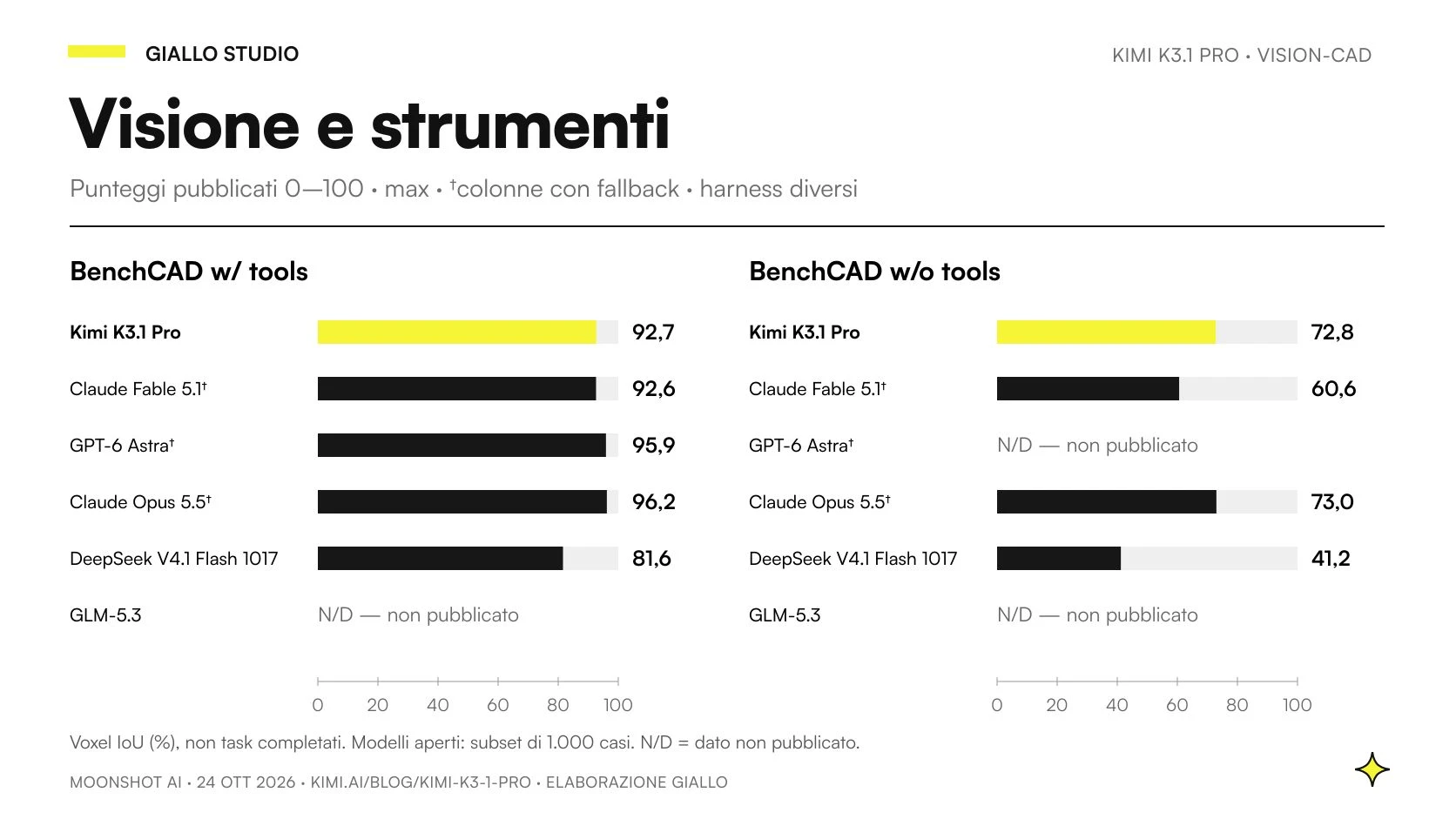 BenchCAD misura Voxel IoU: Kimi 92,7 con strumenti e 72,8 senza; Astra senza strumenti e GLM hanno risultati non pubblicati
