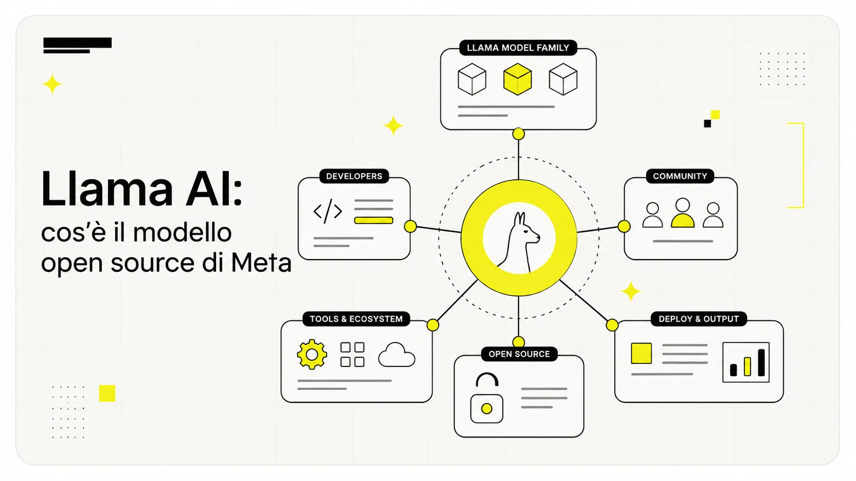 Famiglia di modelli AI open source Llama di Meta con varianti di diverse dimensioni