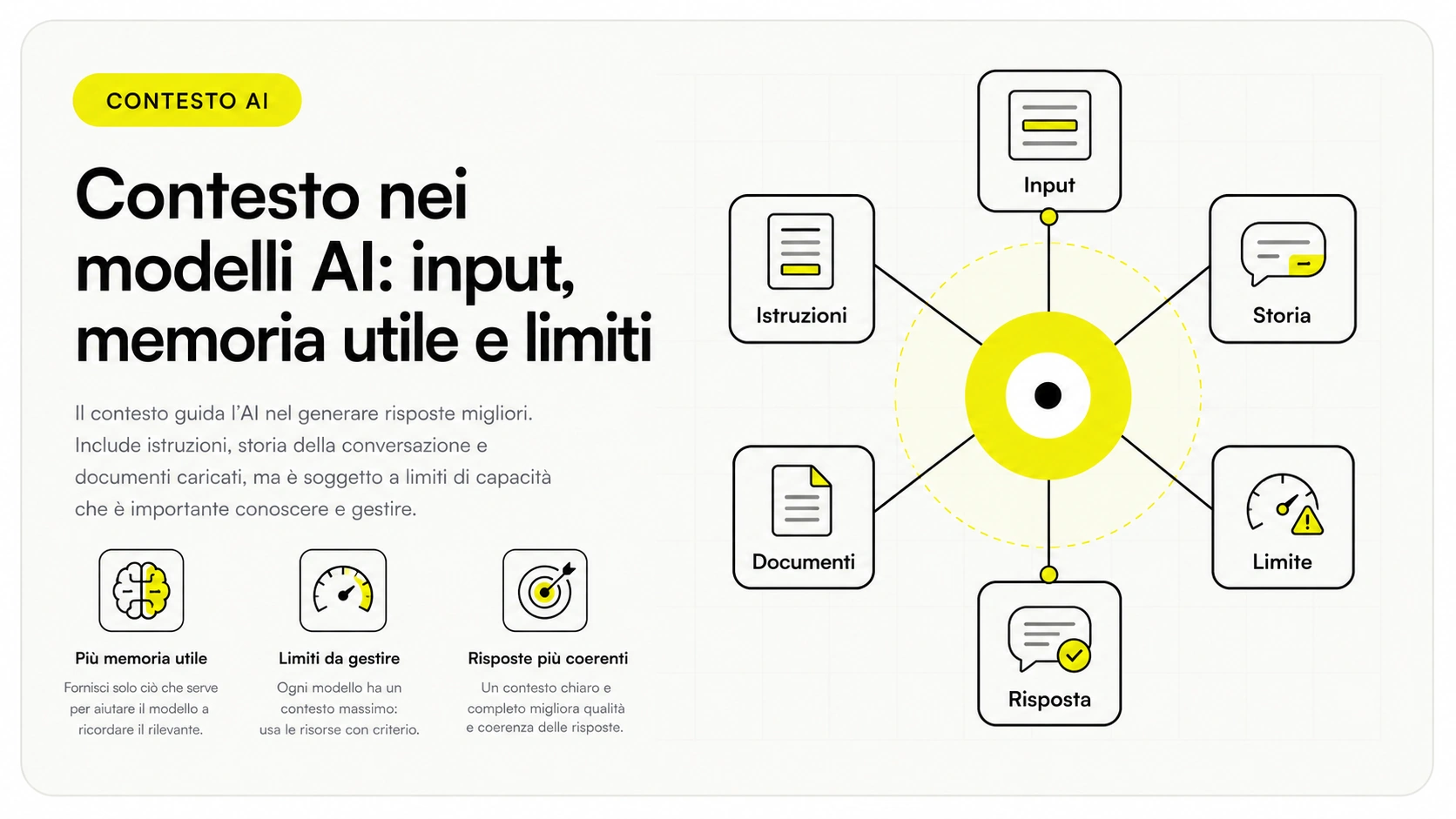 Diagramma della finestra di contesto: istruzioni, prompt, documenti e risposta che riempiono lo spazio di token disponibile